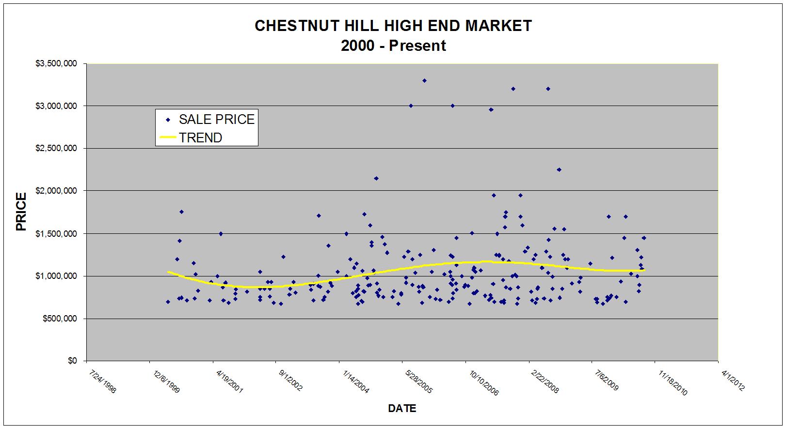 Chestnut Hill Chart